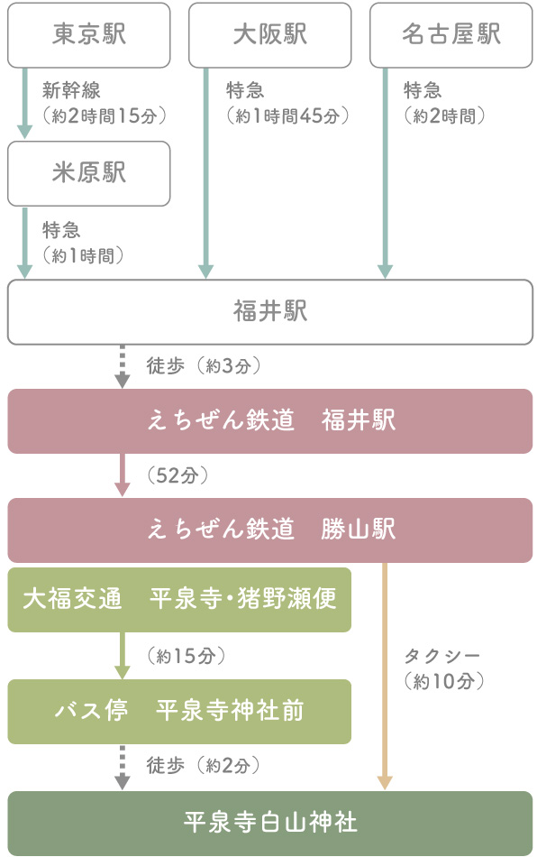JR大阪駅	特急（約1時間45分）→ JR福井駅 → えちぜん鉄道（52分）－ 勝山駅－バス・タクシー（約15分）－白山平泉寺
JR名古屋駅	特急（約2時間）→ JR福井駅 → えちぜん鉄道（52分）－ 勝山駅－バス・タクシー（約15分）－白山平泉寺
JR東京駅	新幹線（2時間15分）→ 米原乗継ぎ → 特急（約1時間） → JR福井駅 → えちぜん鉄道（52分）－ 勝山駅－バス・タクシー（約15分）－白山平泉寺